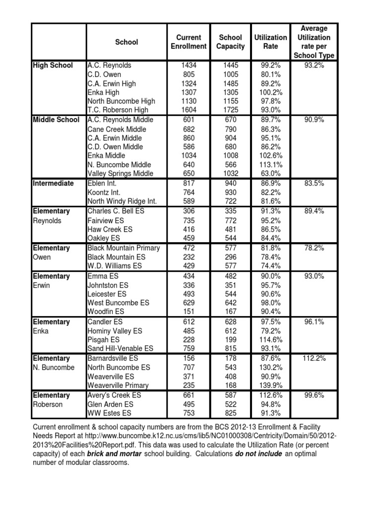 School Enrollment and Capacity Data | PDF