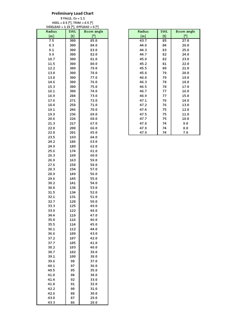 A10 Load Chart Overview | PDF