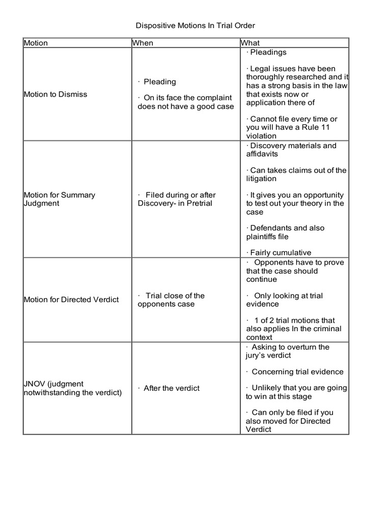 Civil Procedure Dispositive Motion Chart Summary Judgment
