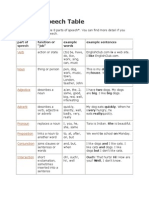 Parts of Speech Table 