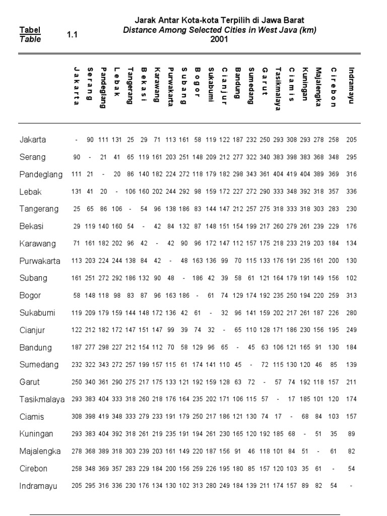 Jarak Antar Kota Jawa Barat Jarak Antar Kota Jawa Barat