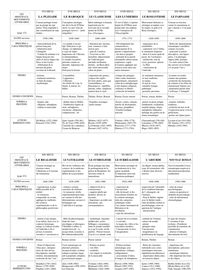 Les Mouvements Litteraires Fiche Bac Tableaux Des Principaux Mouvements Littéraires | PDF | Romans | Poésie