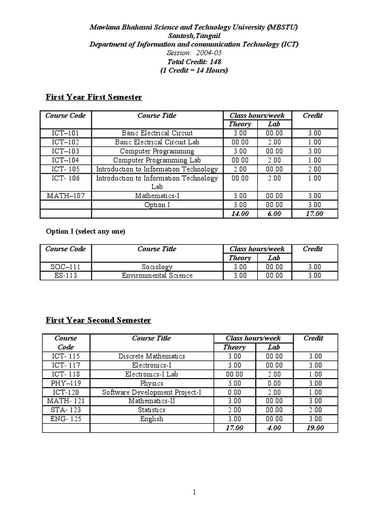 ICT Syllabus | PDF | C++ | Modulation