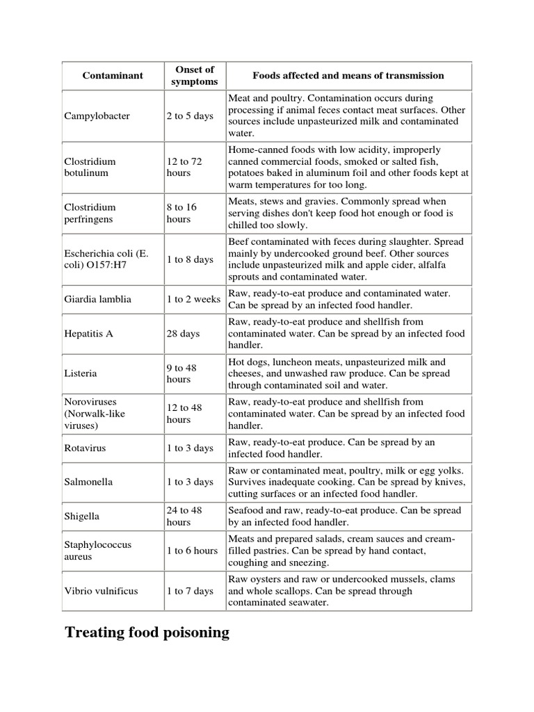 Treating Food Poisoning Contaminant Onset of Symptoms Foods Affected