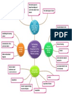 Mind Map Teaching Learning