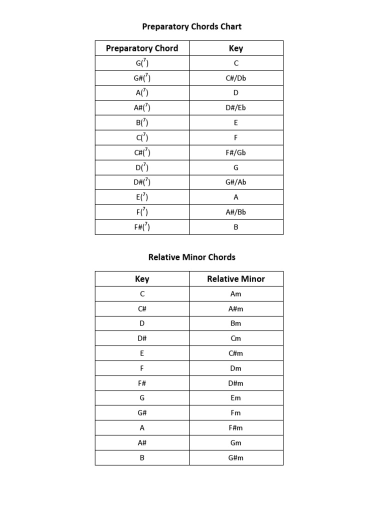 Relative Chords and Preparatory Chart | PDF