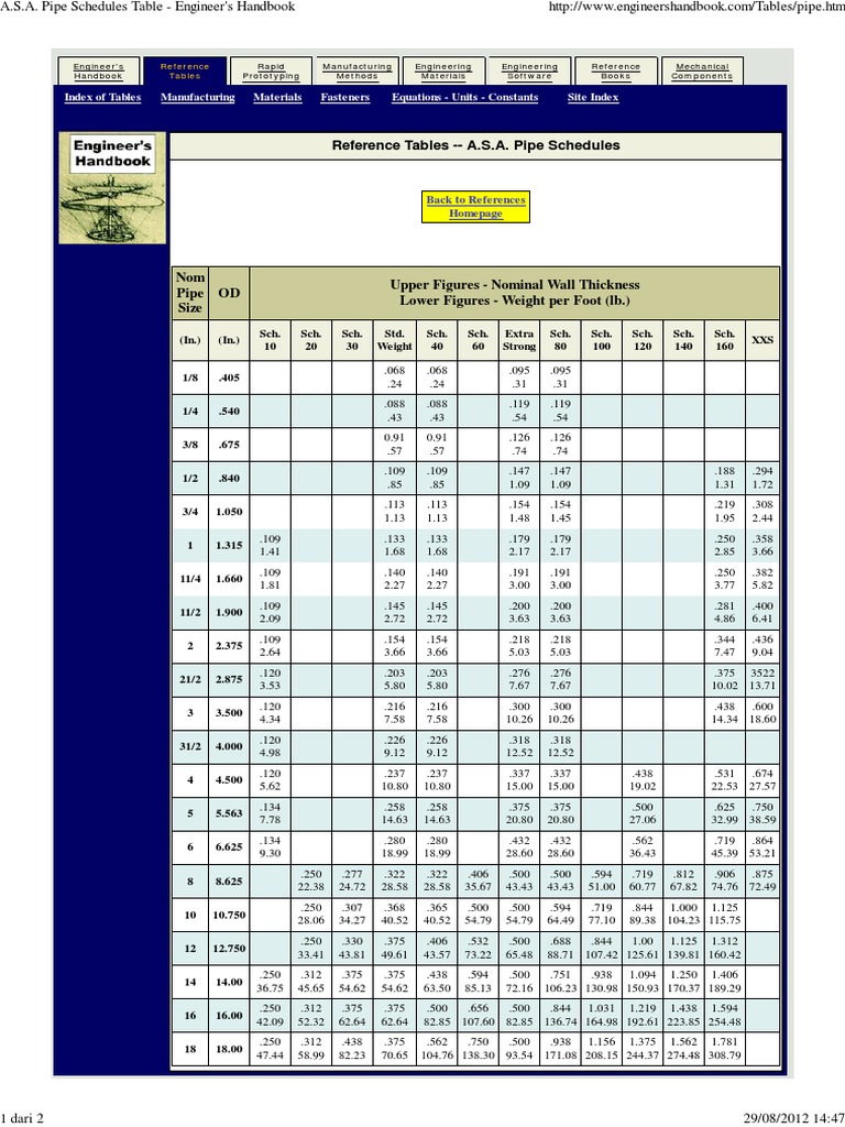 Reference Tables - A.S.A. Pipe Schedules | PDF