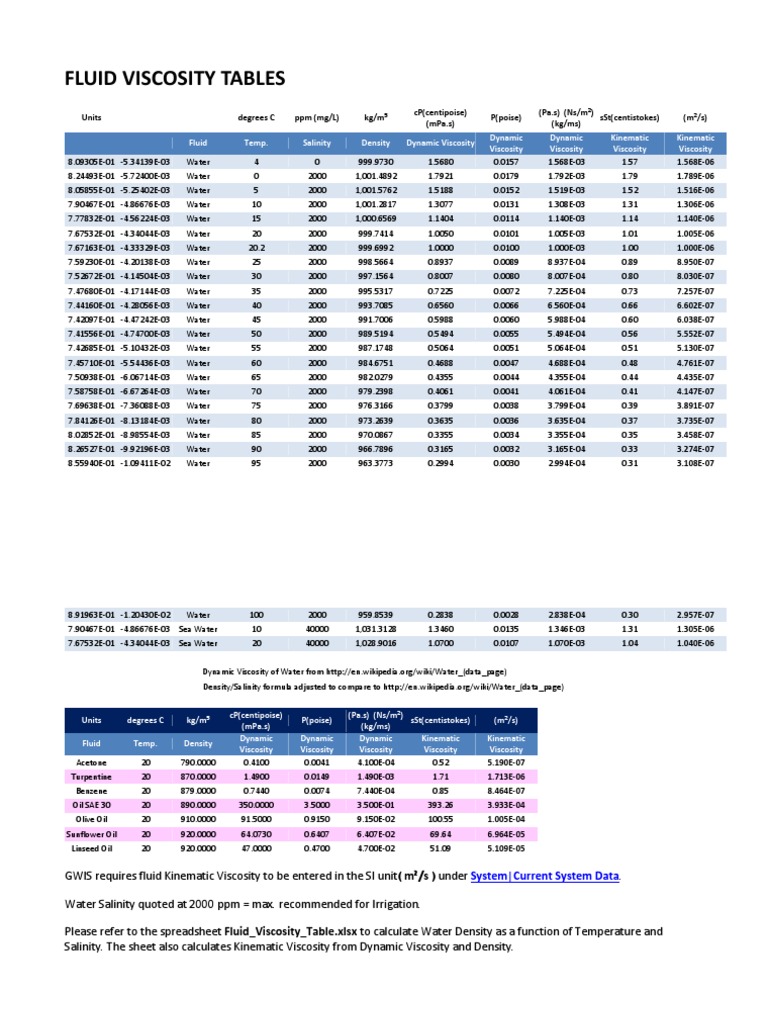 Fluid Viscosity Tables