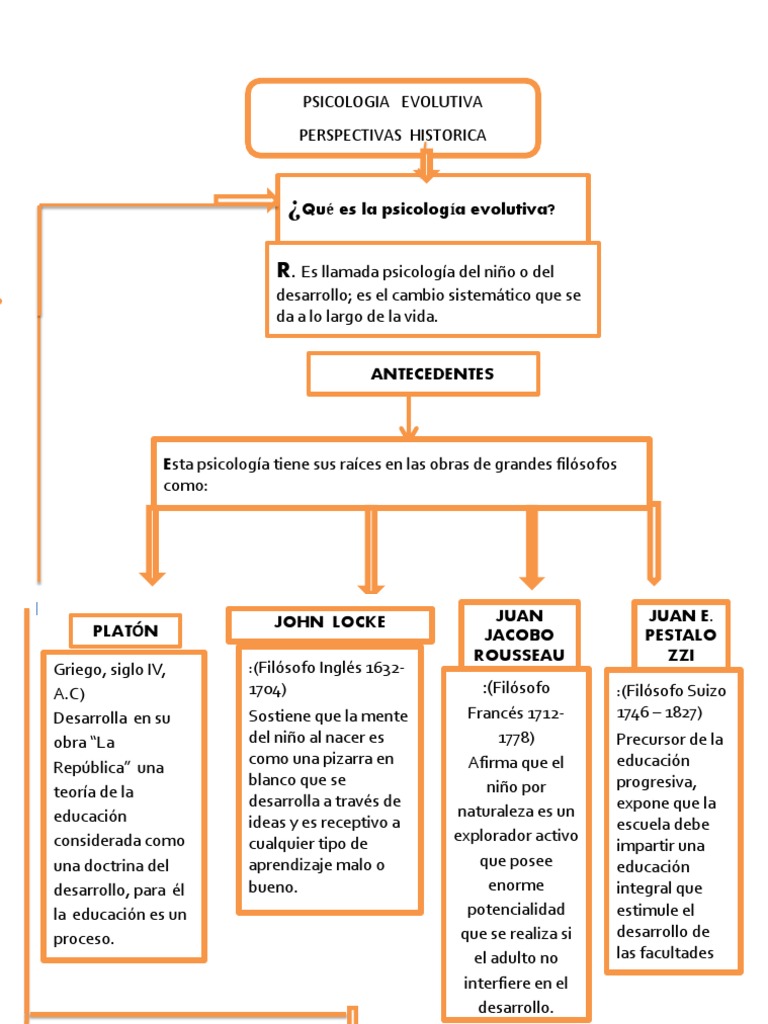 Mapa Conceptual Psicologia Evolutiva Perspectiva Historica