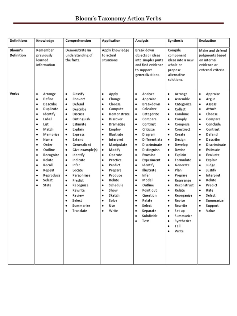 Blooms Taxonomy Action Verbs 1 Psychological Concepts Psychology