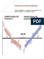 Fundamental Deviations Letter for Hole and Shaft Basis