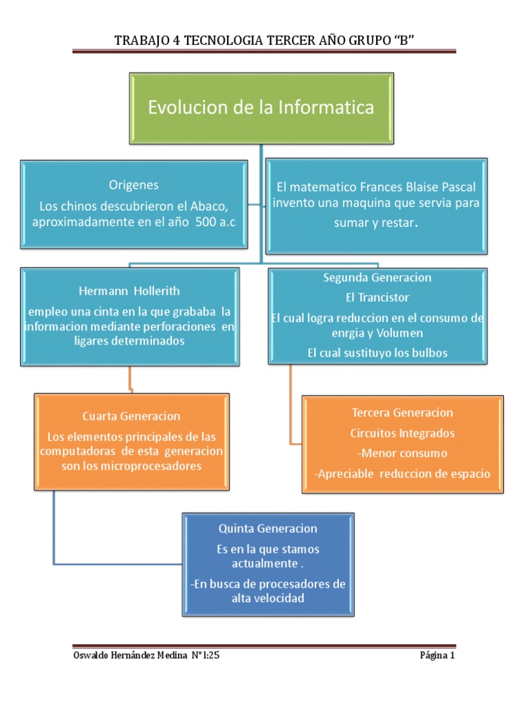 4 Mapa Conceptual Evolucion De La Informatica Word