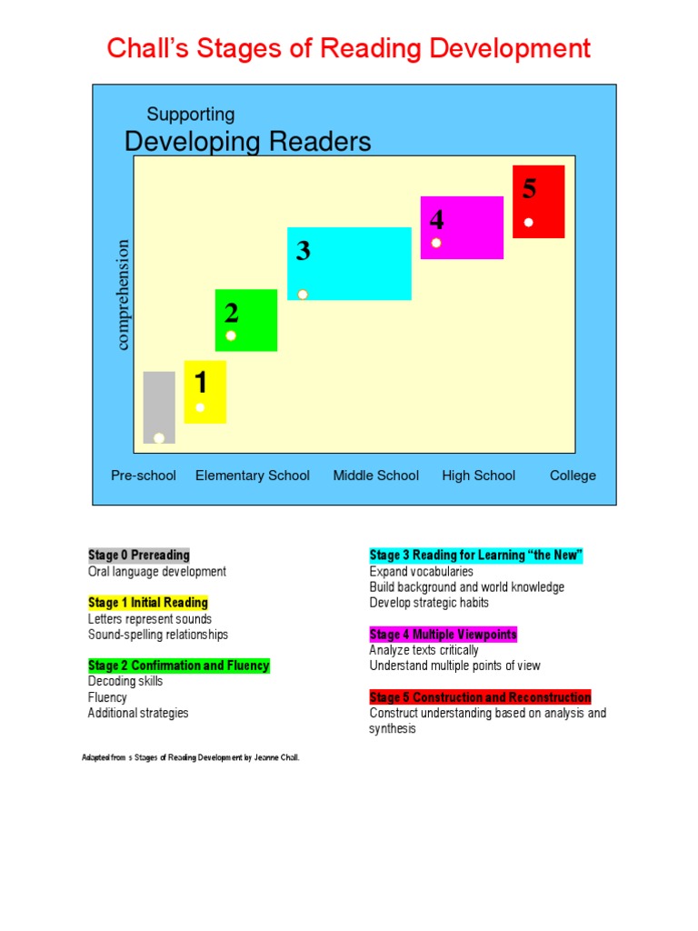 Reading Stages Of Development Chart Unit 2: Teaching Reading To Adults