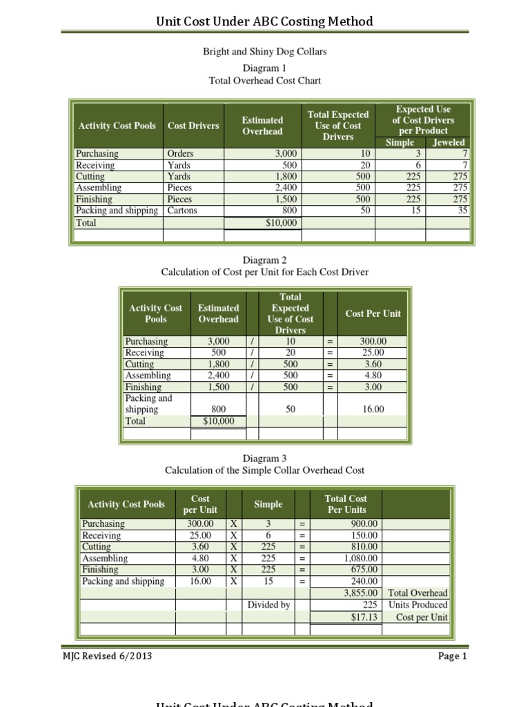 Unit Cost Under ABC Costing Method Business