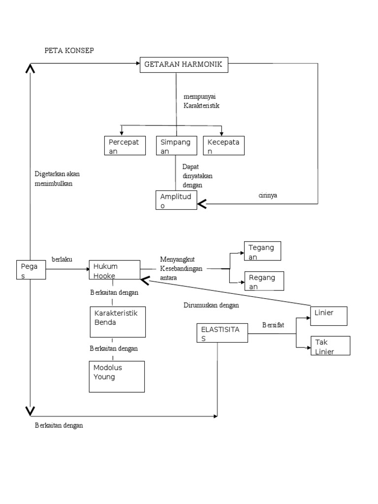 Peta Konsep Gerak Harmonik