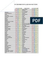 Racial & Ethnic Distribution of Abo Blood Types - Pays - Groupes Sanguins (Modben)