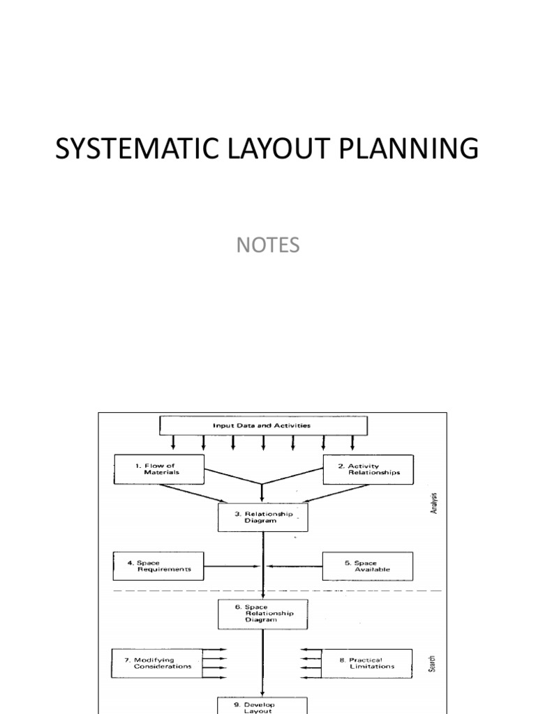 Systematic Layout Planning Overview | PDF | Subroutine | Evaluation