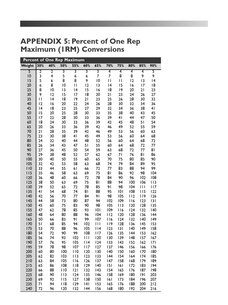 One Rep Max Percentage Chart | PDF | Physical Exercise | Management Of ...