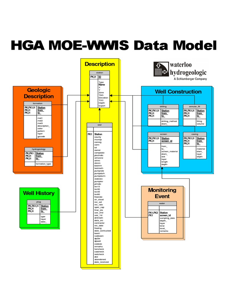 HGA MOE-WWIS Data Model Overview | PDF | Technology & Engineering