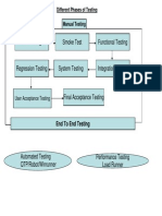 Phases of Testing