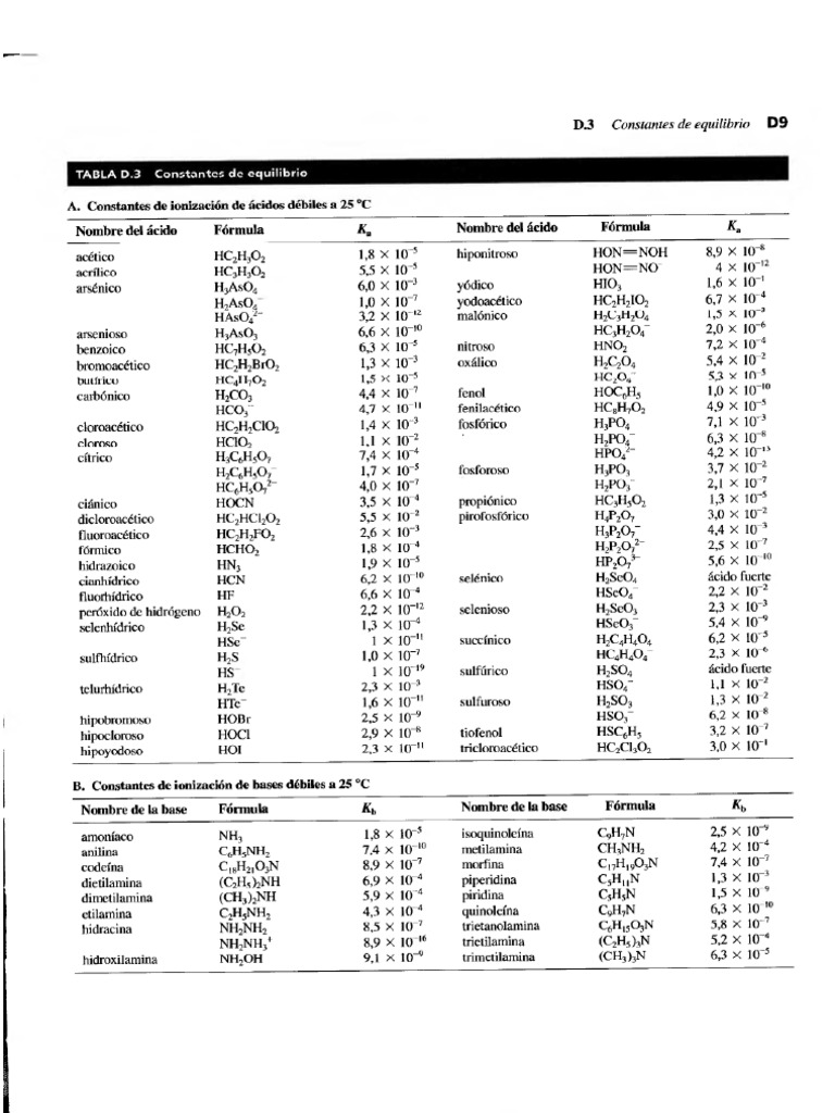 Constantes de ionización de ácidos y