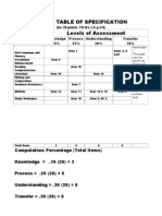 Sample Table of Specification Domains Levels of Assessment: Knowledge 15% Process 25% Understanding 30% Transfer 30%