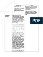 Diplomatic and Consular Immunity