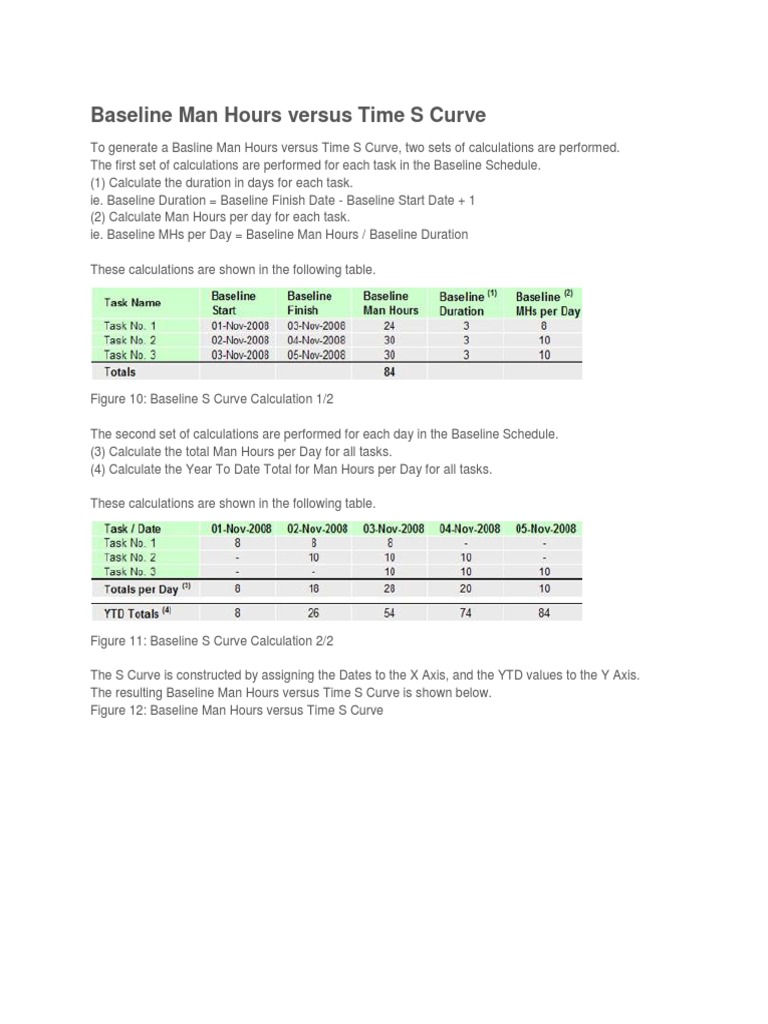 Baseline Man Hours S Curve Calculation | PDF