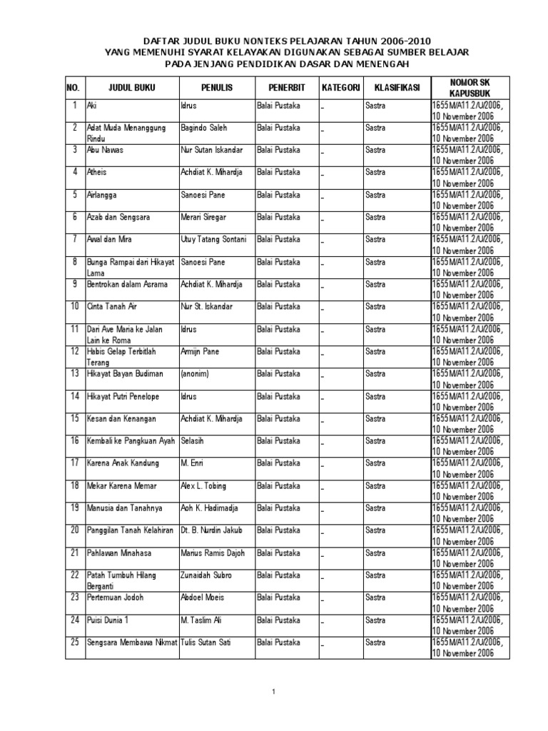 Daftar Judul Buku BNTP 2006 2010 Kategori