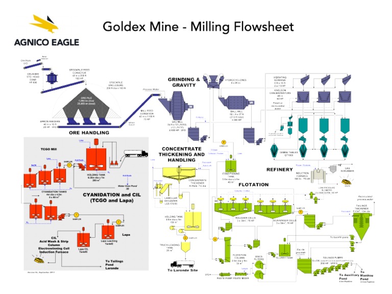 Goldex Mine - Milling | PDF