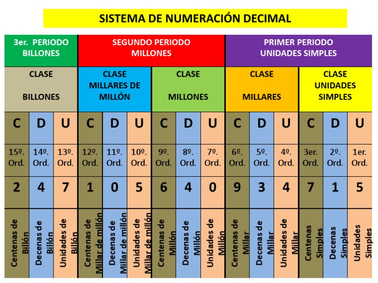 Sistema de Numeración Decimal | PDF