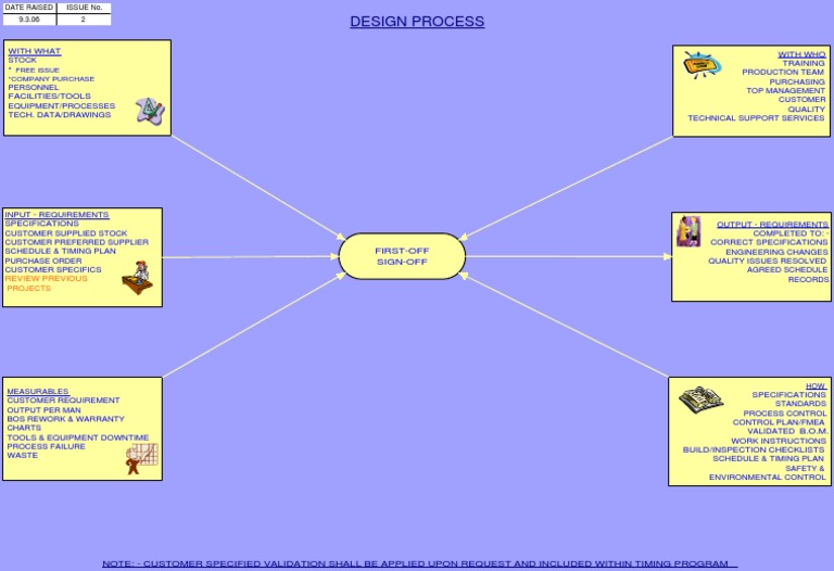 PDF - Files - Flow Charts Process Map Examples - DESIGN PROCESS MAP Iss ...