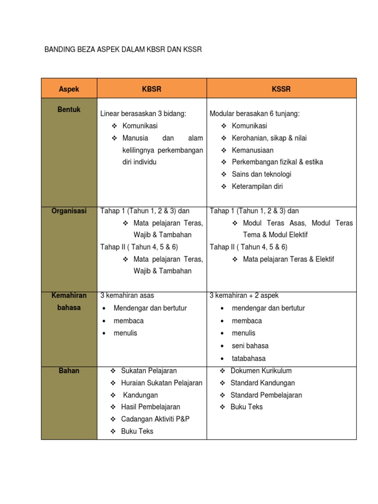 Banding Beza Aspek Dalam Kbsr Dan Kssr Pdf