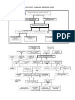 Problem Tree Analisis Masalah Transportasi Bus