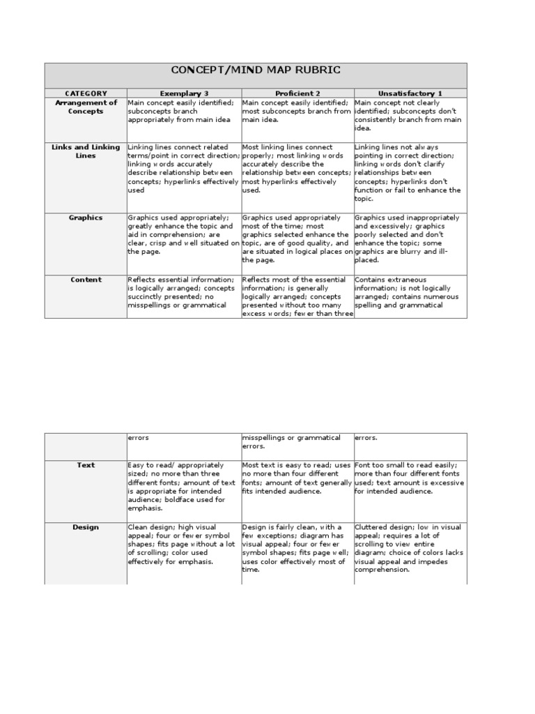 Concept Map Rubric | PDF | Graphics | Reading Comprehension