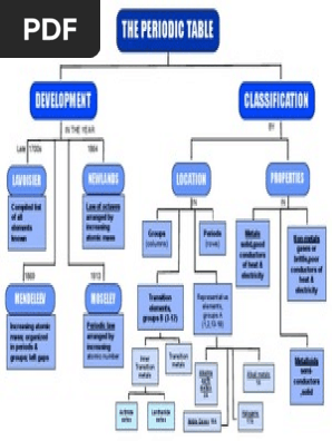 Periodic Table Concept Map Concept Map Periodic Table | Pdf