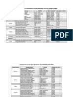 Nichos electorales. Conformación actual Congreso