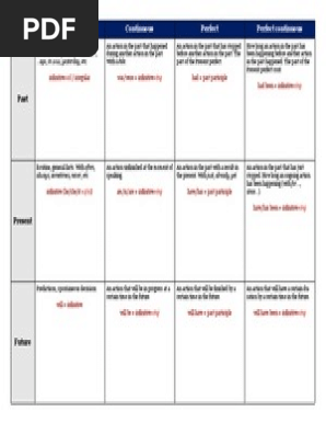 Tenses Chart (Editable)