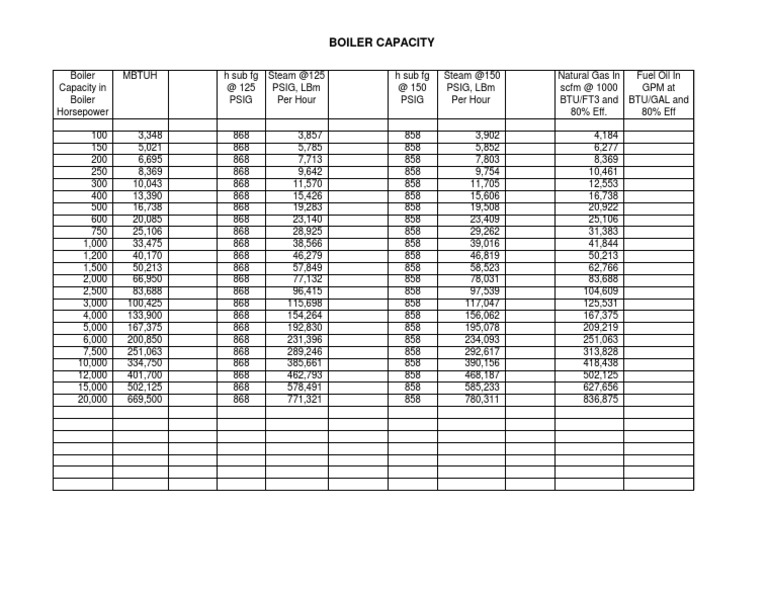 Boiler Capacity and Performance Data | PDF | Energy Industry | Steam Power