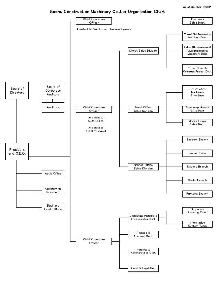 Itochu Construction Machinery Org Chart | PDF