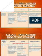 Indicadores Proactivos de HSE