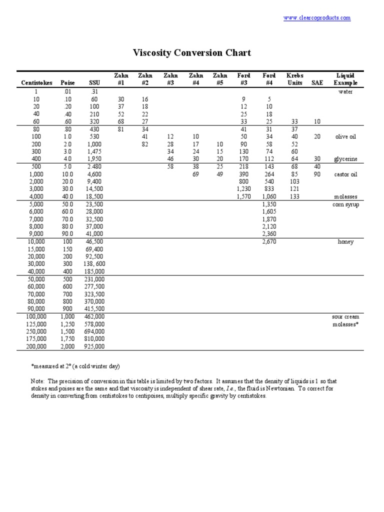 Viscosity Conversion Chart Pdf