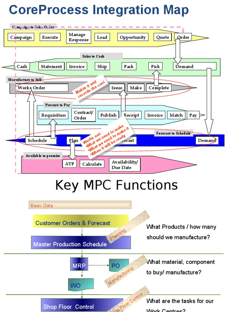 Core Process Integration Map Overview | PDF