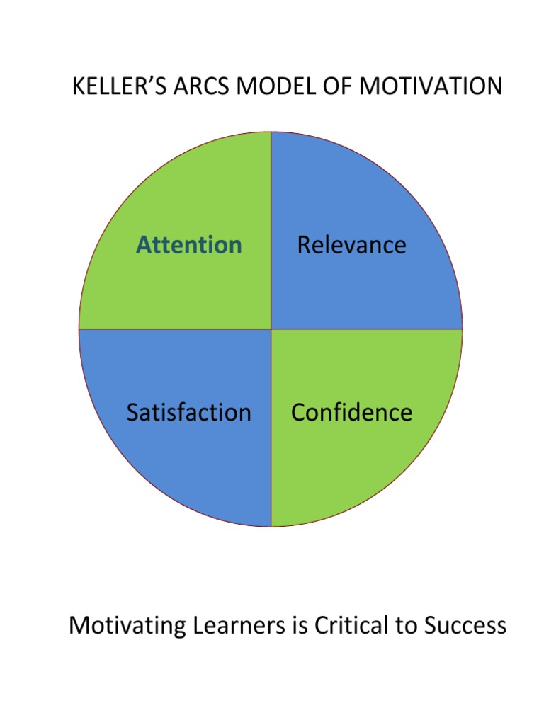 Keller's ARCS Model for Learner Motivation | PDF