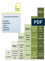 Scaffolding Method