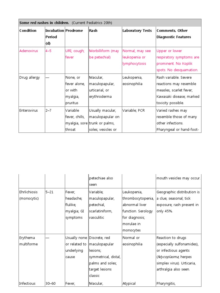 Roseola and Macular Erythroderma in Kids | PDF | Microbiology ...