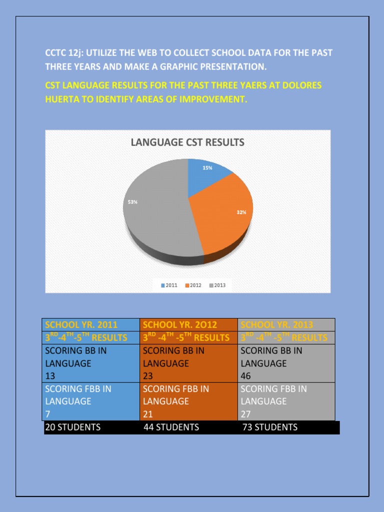 CST Pie Graph | PDF | Career & Growth