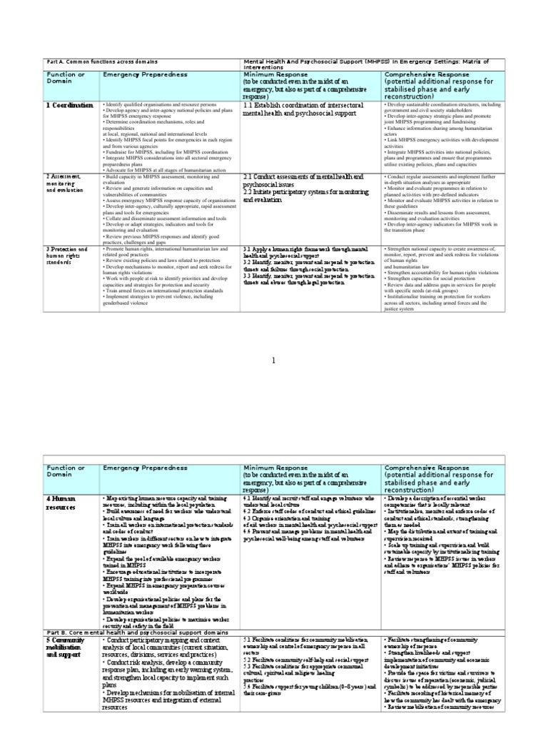 MHPSS Interventions in Emergencies | PDF | Mental Health | Emergency ...