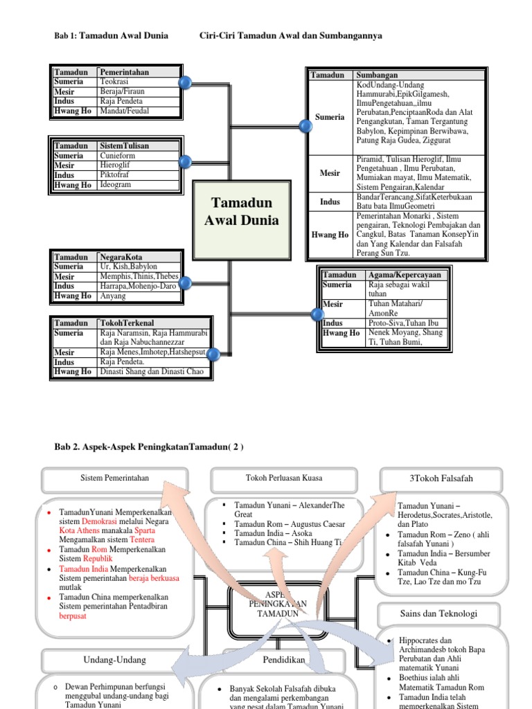 Peta Minda Sejarah T4 T5 Pdf Pdf