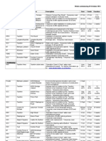 Roadworks in Taunton Deane, Somerset - Week Commencing 28/10/13